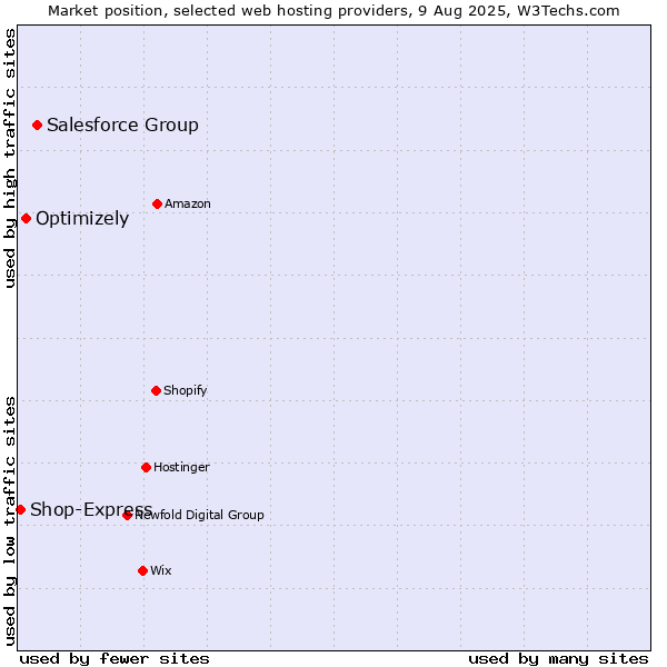Market position of Salesforce Group vs. Optimizely vs. Shop-Express