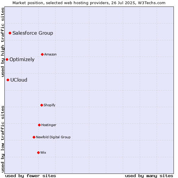 Market position of Salesforce Group vs. UCloud vs. Optimizely