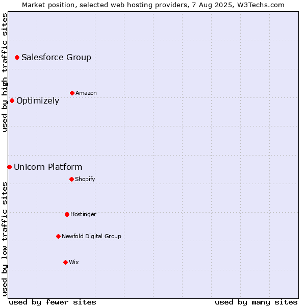 Market position of Salesforce Group vs. Optimizely vs. Unicorn Platform
