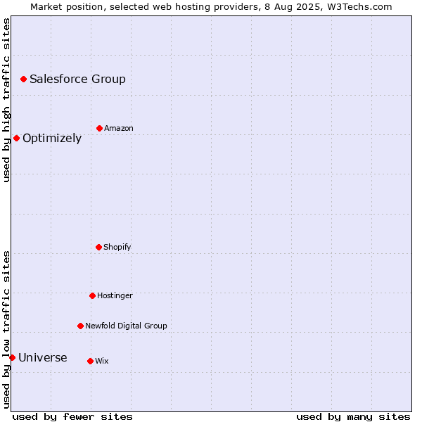 Market position of Salesforce Group vs. Optimizely vs. Universe