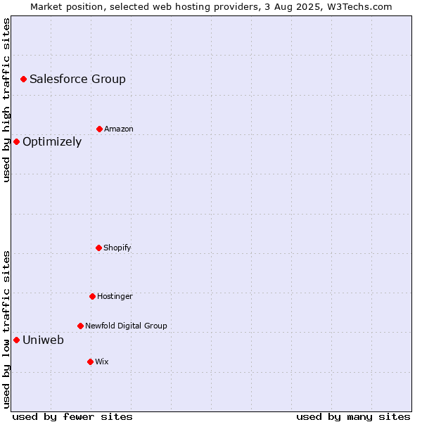 Market position of Salesforce Group vs. Uniweb vs. Optimizely