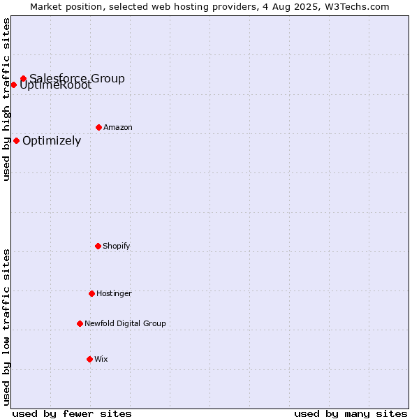 Market position of Salesforce Group vs. Optimizely vs. UptimeRobot