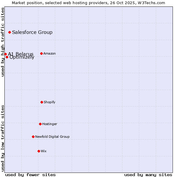 Market position of Salesforce Group vs. Optimizely vs. A1 Belarus