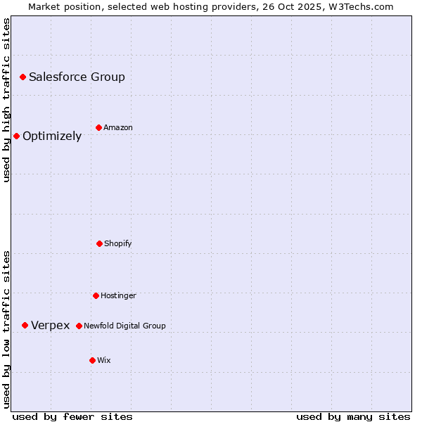 Market position of Verpex vs. Salesforce Group vs. Optimizely