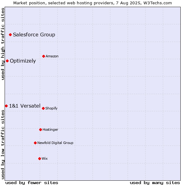 Market position of Salesforce Group vs. Optimizely vs. 1&1 Versatel