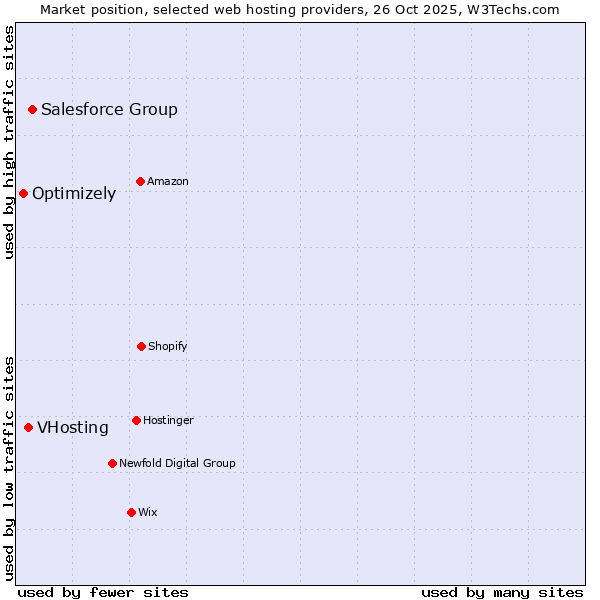 Market position of Salesforce Group vs. VHosting vs. Optimizely