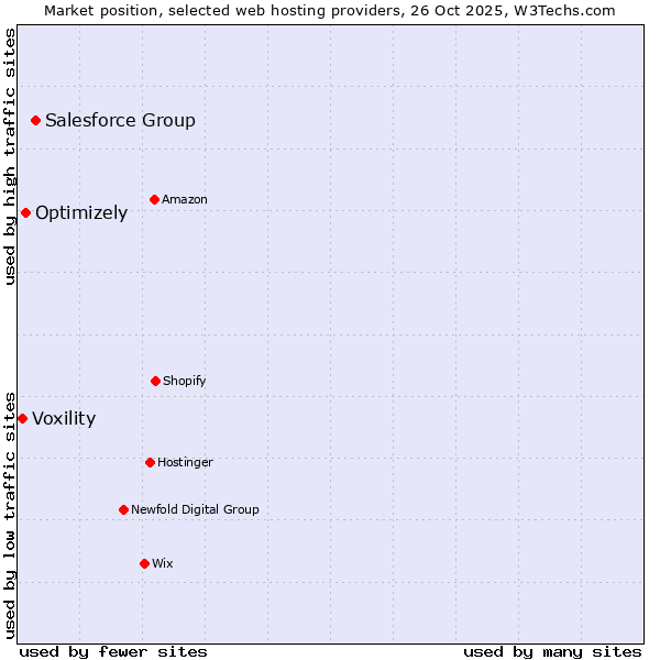 Market position of Salesforce Group vs. Optimizely vs. Voxility