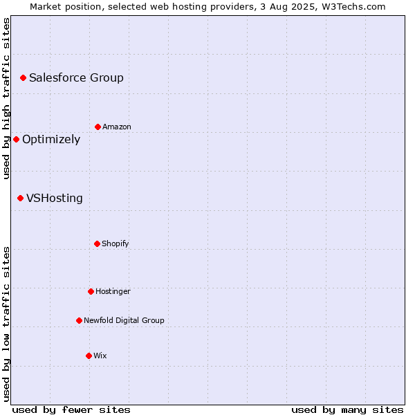 Market position of Salesforce Group vs. VSHosting vs. Optimizely