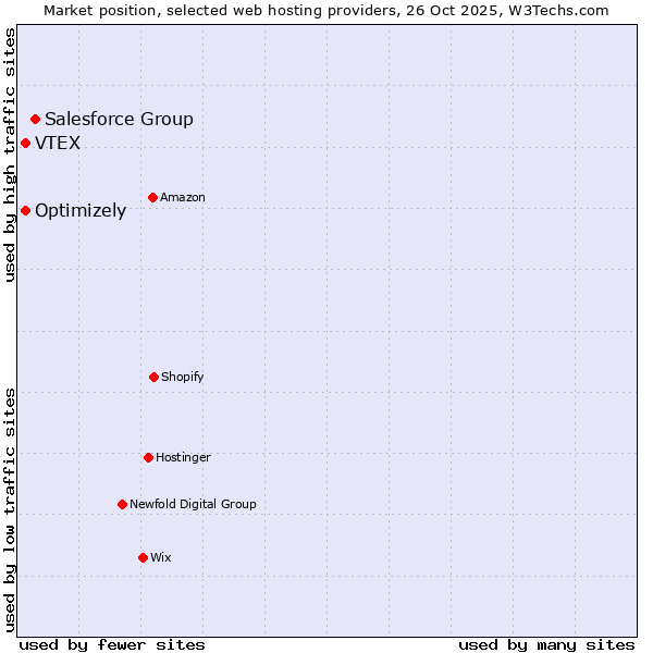 Market position of Salesforce Group vs. Optimizely vs. VTEX