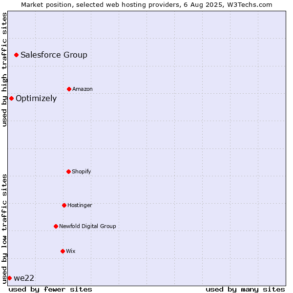 Market position of Salesforce Group vs. Optimizely vs. we22