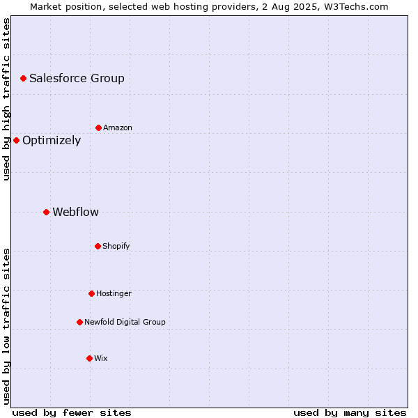 Market position of Webflow vs. Salesforce Group vs. Optimizely
