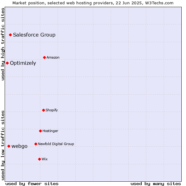 Market position of Salesforce Group vs. webgo vs. Optimizely