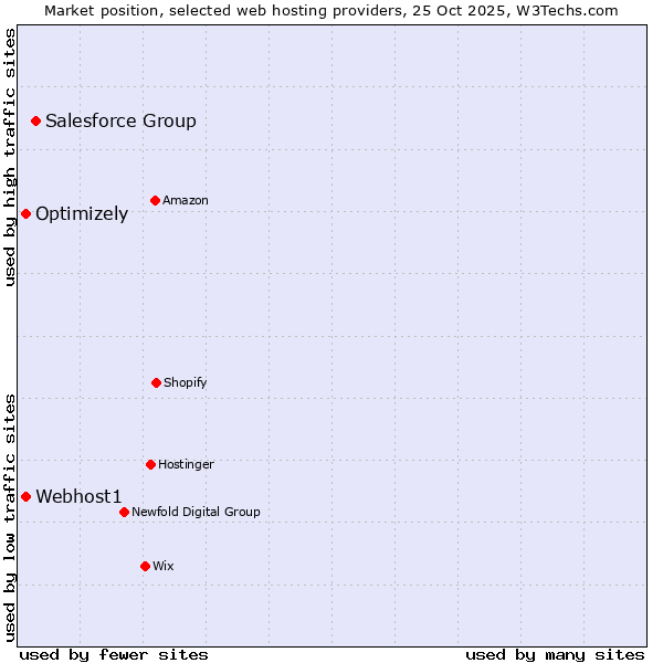 Market position of Salesforce Group vs. Webhost1 vs. Optimizely