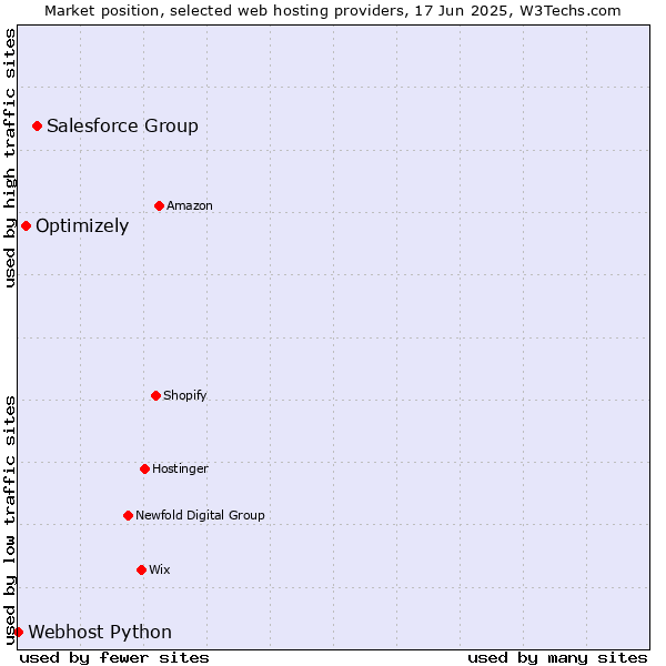 Market position of Salesforce Group vs. Optimizely vs. Webhost Python