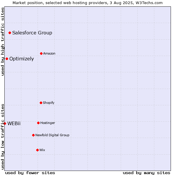 Market position of Salesforce Group vs. Optimizely vs. WEBii