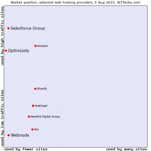 Market position of Webnode vs. Salesforce Group vs. Optimizely