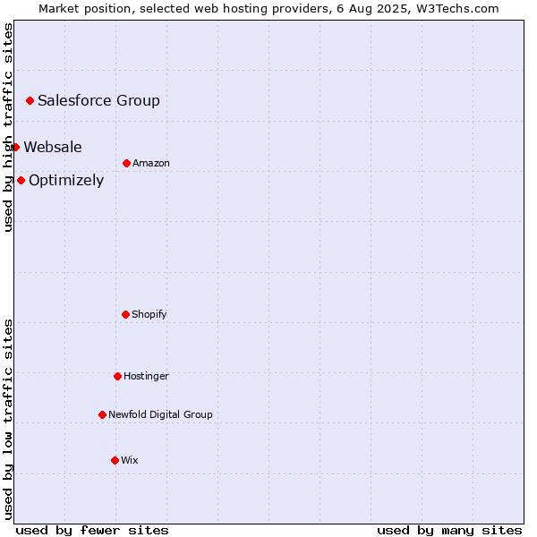 Market position of Salesforce Group vs. Optimizely vs. Websale