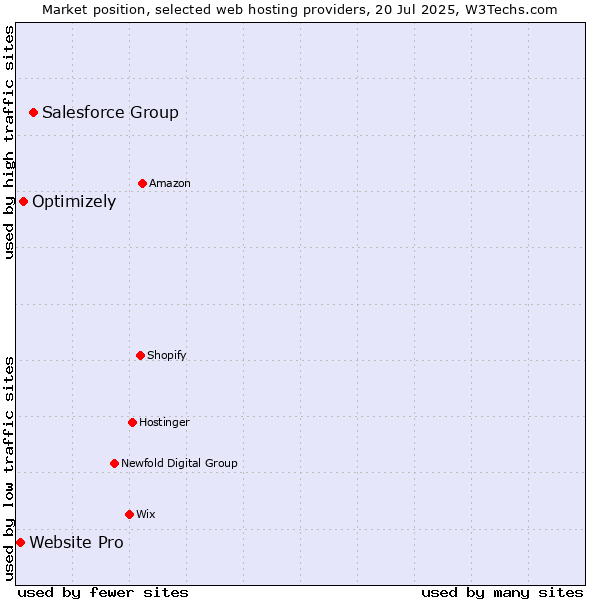 Market position of Salesforce Group vs. Optimizely vs. Website Pro