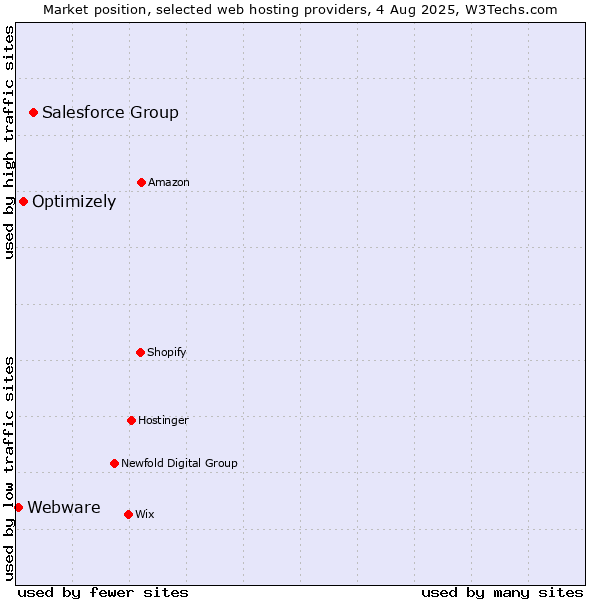 Market position of Salesforce Group vs. Optimizely vs. Webware