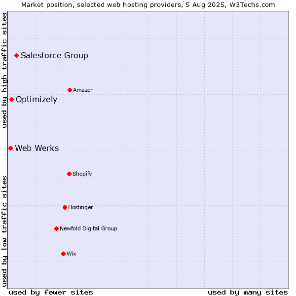 Market position of Salesforce Group vs. Optimizely vs. Web Werks