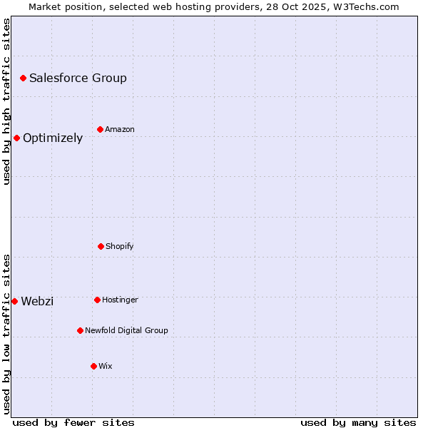 Market position of Salesforce Group vs. Optimizely vs. Webzi