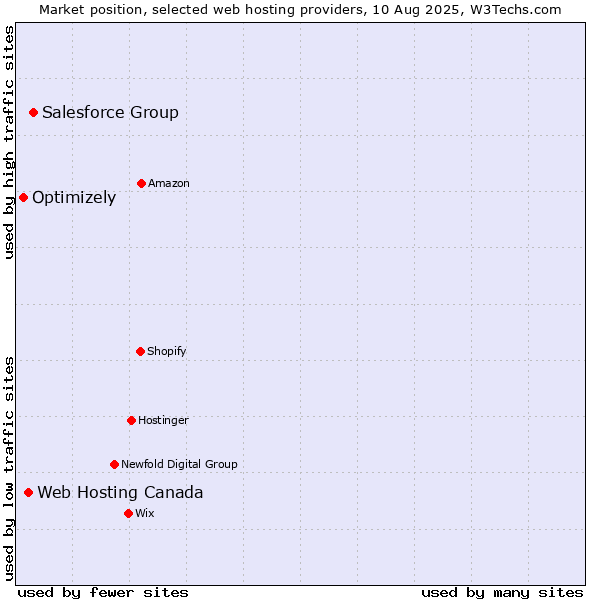 Market position of Salesforce Group vs. Web Hosting Canada vs. Optimizely