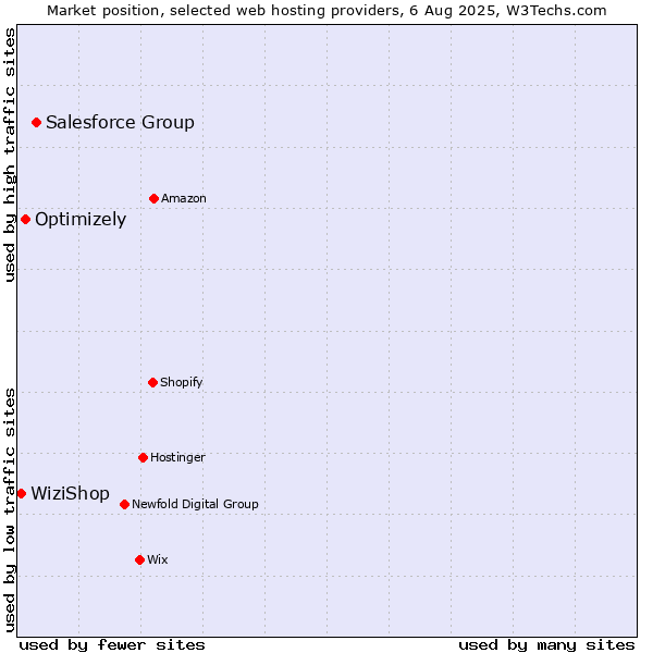 Market position of Salesforce Group vs. Optimizely vs. WiziShop