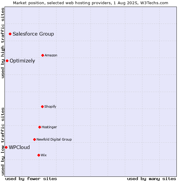 Market position of Salesforce Group vs. Optimizely vs. WPCloud