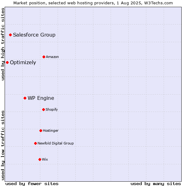 Market position of WP Engine vs. Salesforce Group vs. Optimizely
