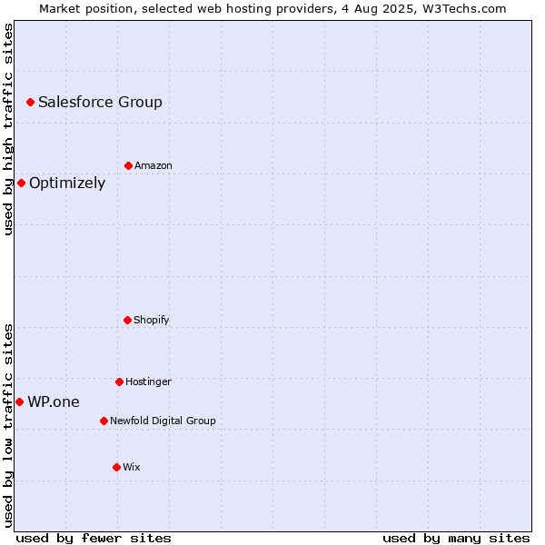 Market position of Salesforce Group vs. Optimizely vs. WP.one
