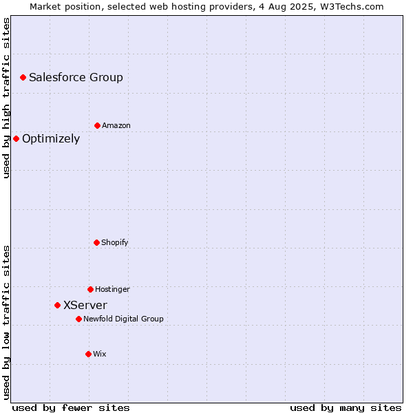 Market position of XServer vs. Salesforce Group vs. Optimizely