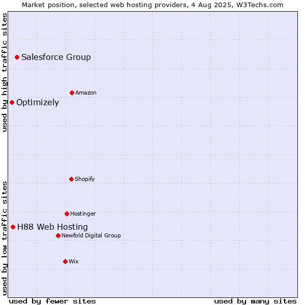 Market position of Salesforce Group vs. H88 Web Hosting vs. Optimizely