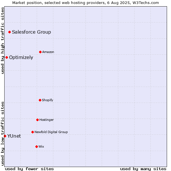 Market position of Salesforce Group vs. Optimizely vs. YUnet