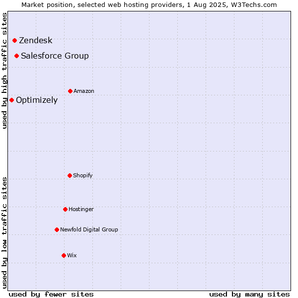Market position of Salesforce Group vs. Zendesk vs. Optimizely