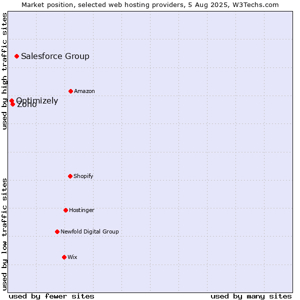 Market position of Salesforce Group vs. Zoho vs. Optimizely