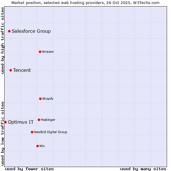 Market position of Tencent vs. Salesforce Group vs. Optimus IT