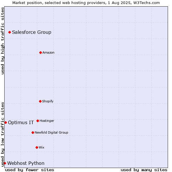 Market position of Salesforce Group vs. Optimus IT vs. Webhost Python