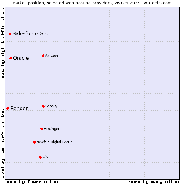 Market position of Oracle vs. Salesforce Group vs. Render
