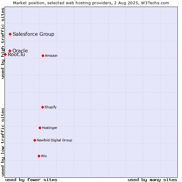 Market position of Salesforce Group vs. Oracle vs. Root.lu