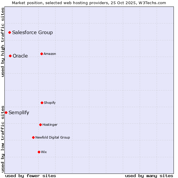 Market position of Oracle vs. Salesforce Group vs. Semplify