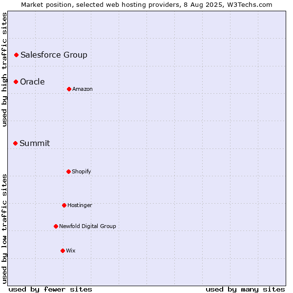 Market position of Salesforce Group vs. Oracle vs. Summit