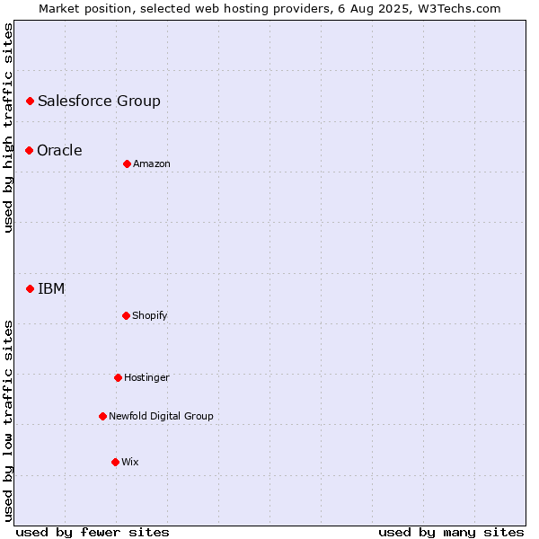 Market position of IBM vs. Salesforce Group vs. Oracle