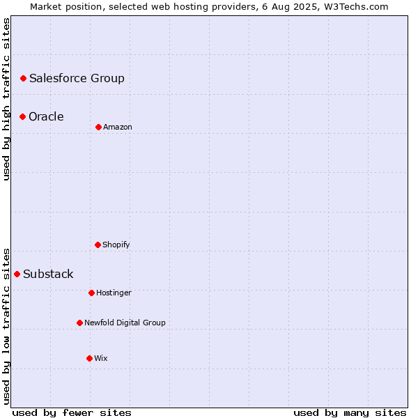 Market position of Salesforce Group vs. Oracle vs. Substack