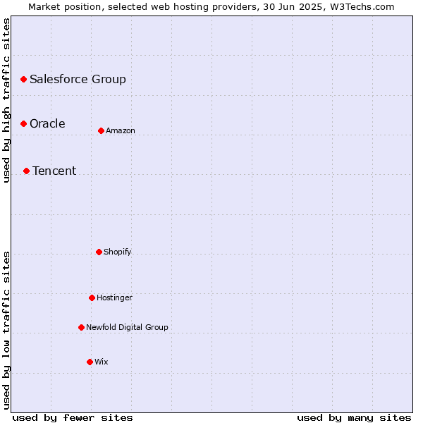 Market position of Tencent vs. Salesforce Group vs. Oracle