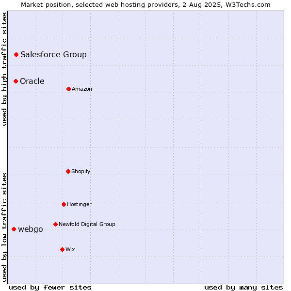 Market position of Salesforce Group vs. Oracle vs. webgo