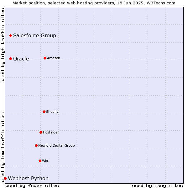 Market position of Salesforce Group vs. Oracle vs. Webhost Python