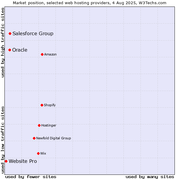 Market position of Salesforce Group vs. Oracle vs. Website Pro