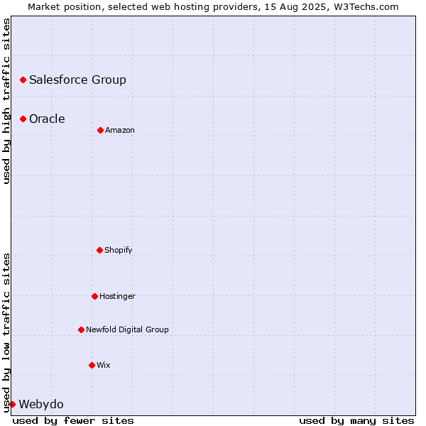 Market position of Salesforce Group vs. Oracle vs. Webydo