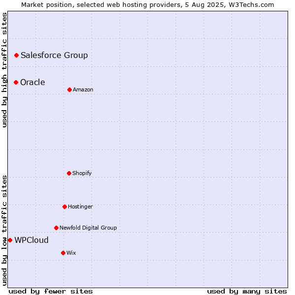 Market position of Salesforce Group vs. Oracle vs. WPCloud