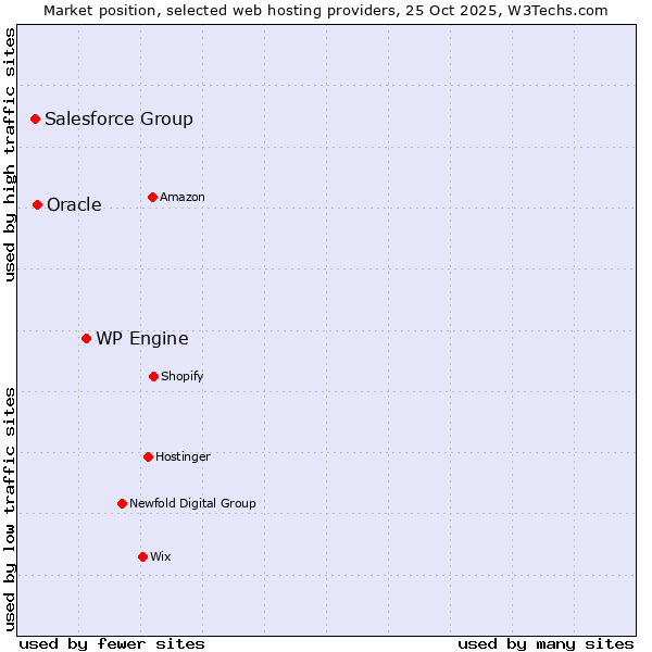 Market position of WP Engine vs. Oracle vs. Salesforce Group